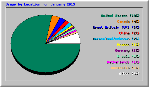 Usage by Location for January 2013